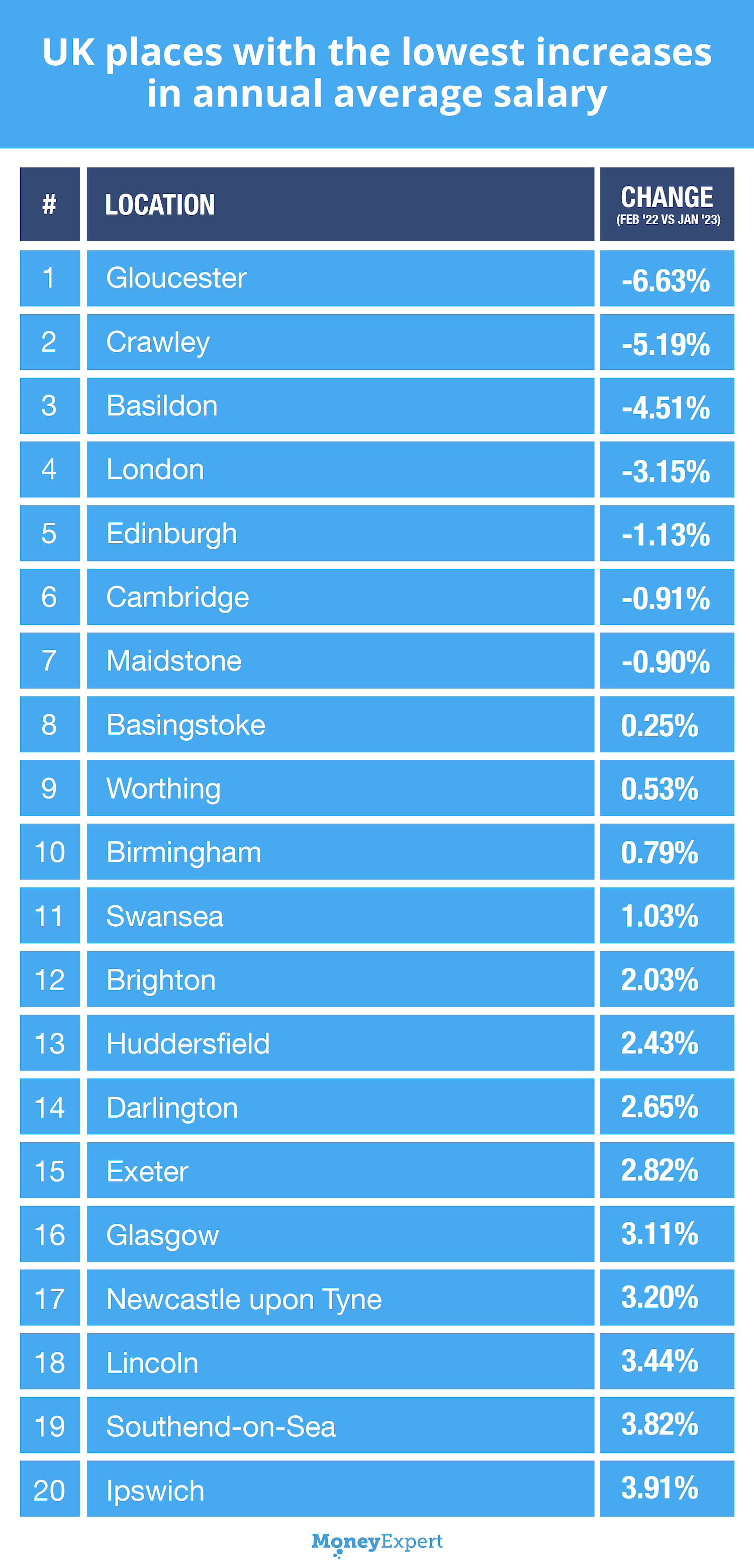 UK Lowest increase in annual average salary