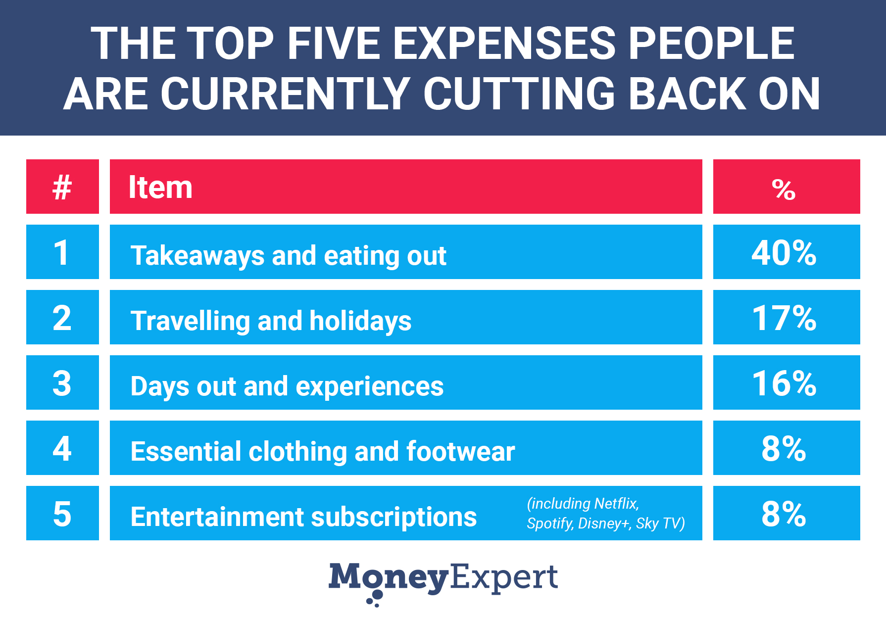 Top expenses people cut back on